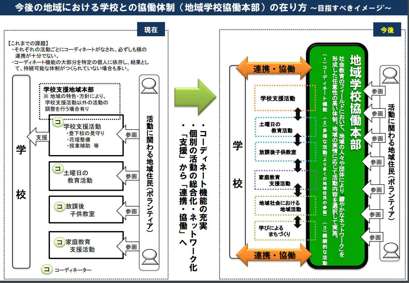 意外と知らない"学校と地域の連携・協働"（第２回）コミュニティ・スクールと地域学校協働本部