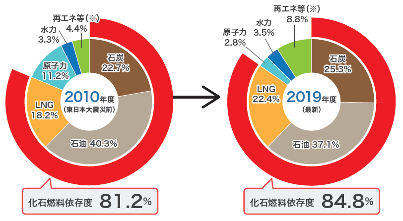 意外と知らない"エネルギー教育"（第１回）エネルギー危機の現状～天然ガス争奪戦の背景～