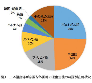※文部科学省「日本語指導が必要な児童生徒の受入状況等に関する調査」(平成28年度)を基に作成
