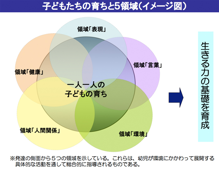 出典：文部科学省「資料３　幼児期の教育と小学校教育の接続について」