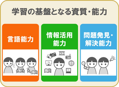 情報活用能力と言語能力と問題発見・解決能力が基盤となっている図