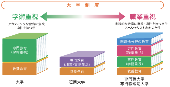 意外と知らない"専門職大学"（第１回）“高度な実践力と豊かな創造力”を備えた専門職業人を育成