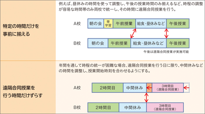 遠隔学習導入ガイドブック第二版(P.51)より