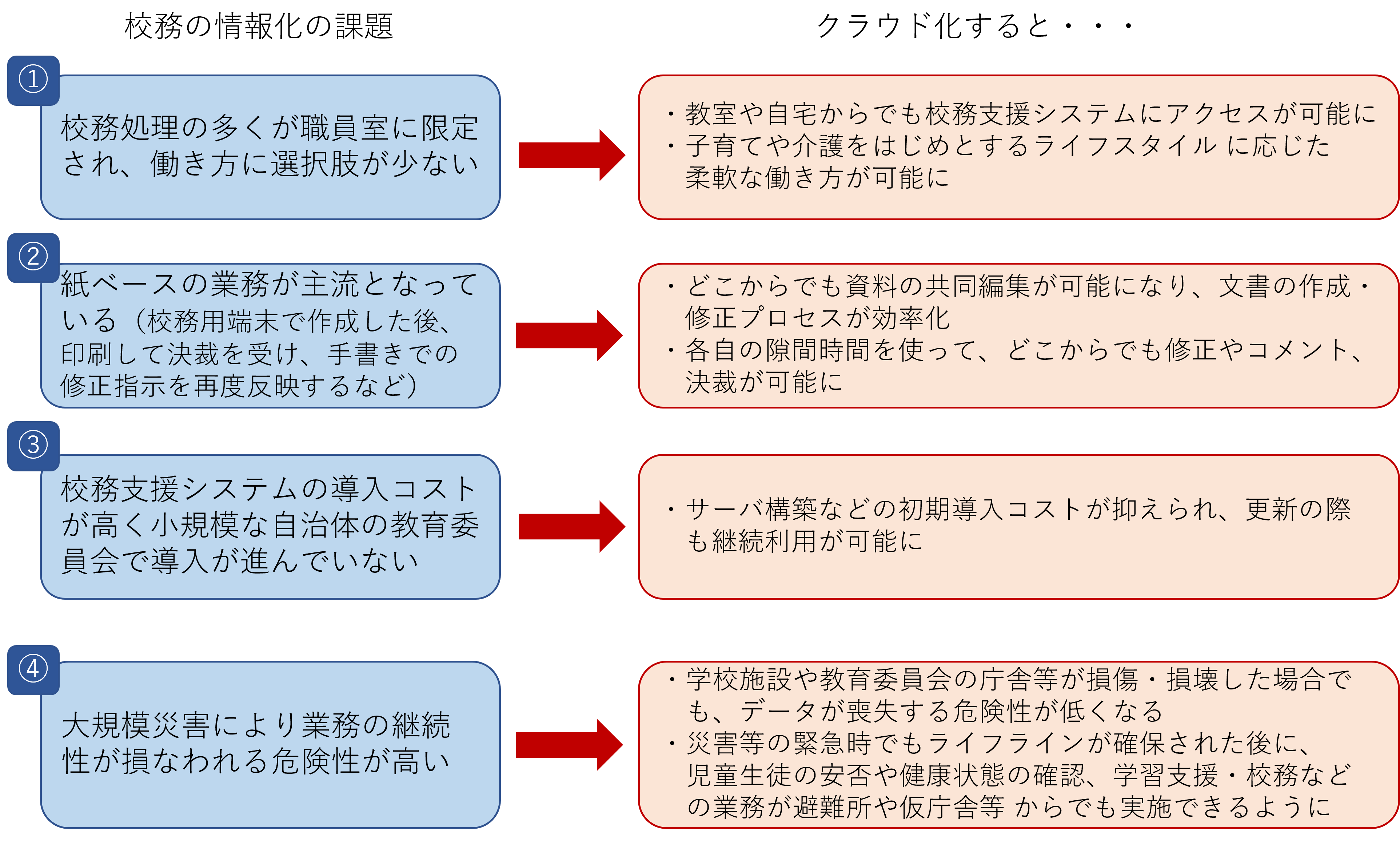 意外と知らない"校務のクラウド化とセキュリティ"（第１回）―校務のクラウド化―