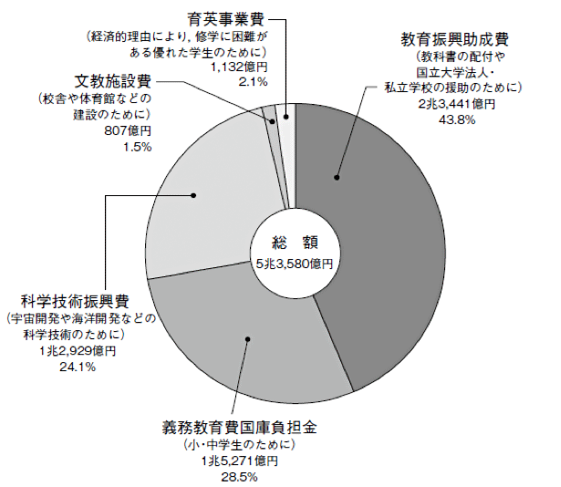 文教関連費内訳