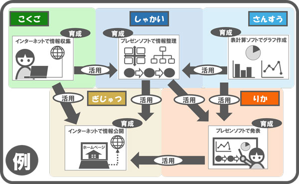 教科間の連続性のイラスト