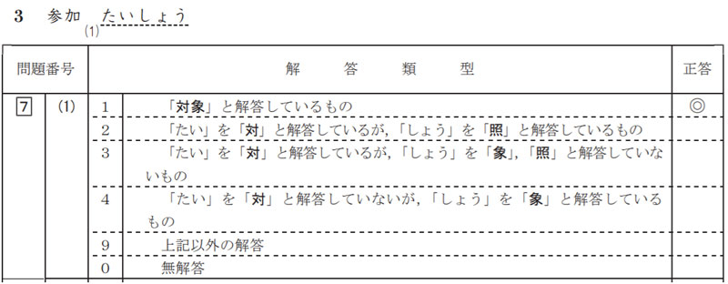 漢字の問題の解答類型の例（平成 29 年度 全国学力・学習状況調査小学校 国語 解説資料　P.37より）