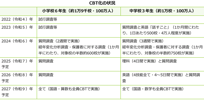 意外と知らない"学力調査のCBT化"（第１回）小中学校対象の大規模調査事例