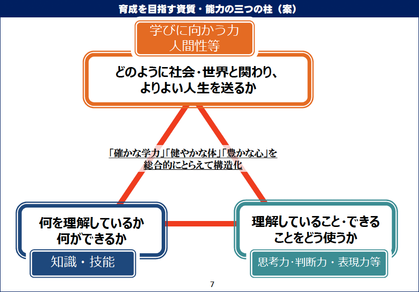 出典：次期学習指導要領等に向けたこれまでの審議のまとめ 補足資料(1)より  