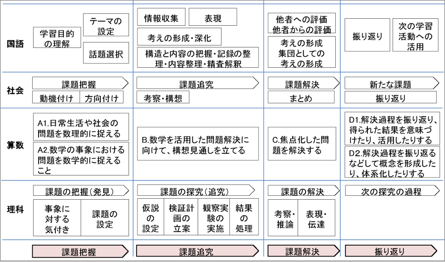 図表1 新学習指導要領における国語、社会、算数、理科の4教科の学習過程
