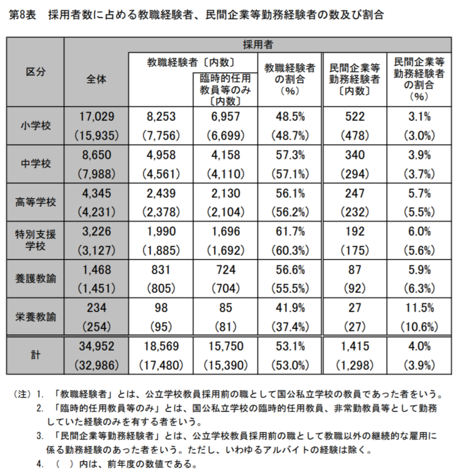 意外と知らない 教員免許 教育ウォッチ 学びの場 Com