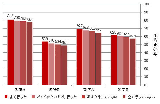 平成26年度全国学力・学習状況調査報告書(質問紙調査)P126記載データより作成