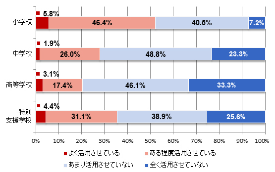 学校でのICT活用についての実態調査と教育の情報化への提言P.14記載データより