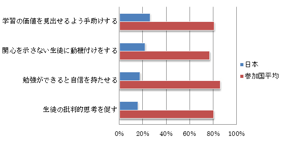 グラフ4：主体的な学びの引き出しに係る職能に自信を持つ教員の割合