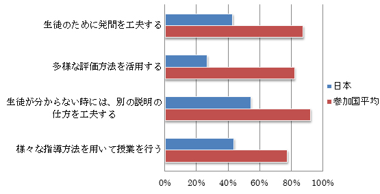 グラフ4・グラフ5共に国際教員指導環境調査(TALIS2013)の調査結果報告書 P.194、P.195記載データより作成