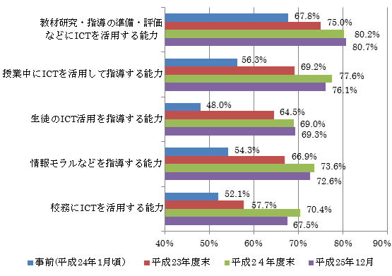 教育分野におけるＩＣＴ利活用推進のための情報通信技術面に関する ガイドライン(手引書)2014(PDFファイル)P.229より転載