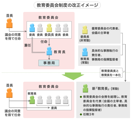 出展：文部科学省「地方教育行政の組織及び運営に関する法律の一部を改正する法律（パンフレット）」（PDFファイル）より