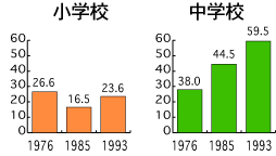 ｢児童・生徒の学校外学習活動に関する実態調査｣ ｢学習塾等に関する実態調査｣より