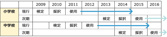 文部科学省　教科書Q&A　表「小・中・高等学校の教科書の検定・採択の周期」参照