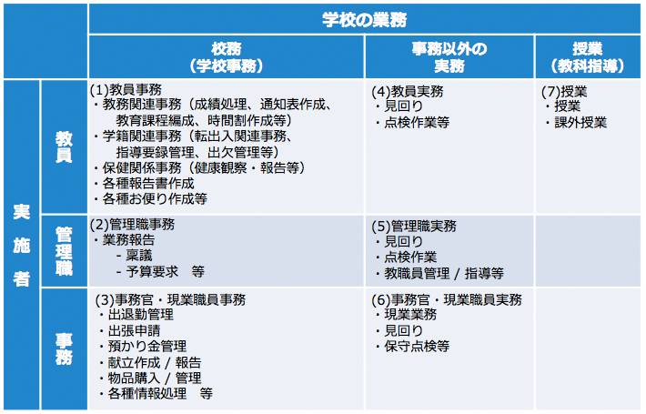 出典:(旧)JAPET校務情報化調査研究委員会における校務の定義