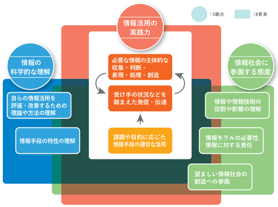 文部科学省「情報活用能力調査結果の概要」(PDF)より抜粋