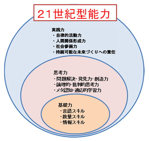 国立教育政策研究所「教育課程の編成に関する基礎的研究報告書5 社会の変化に対応する資質や能力を育成する教育課程編成の基本原理」(PDF)より抜粋