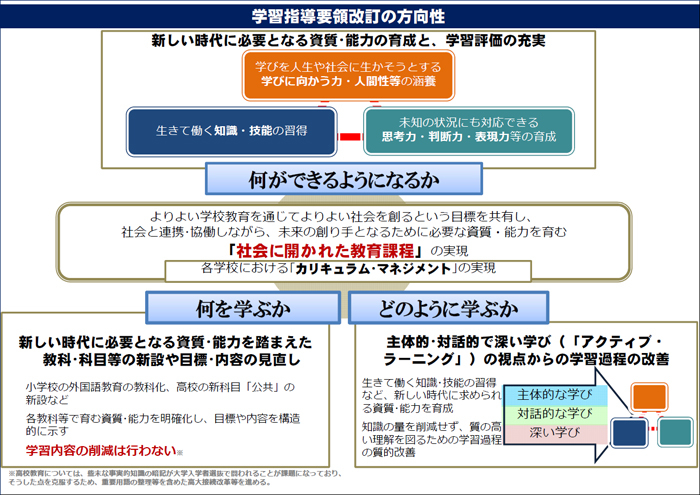 文部科学省「幼稚園、小学校、中学校、高等学校及び特別支援学校の学習指導要領等の改善及び必要な方策等について（答申）【概要】」p24より引用  