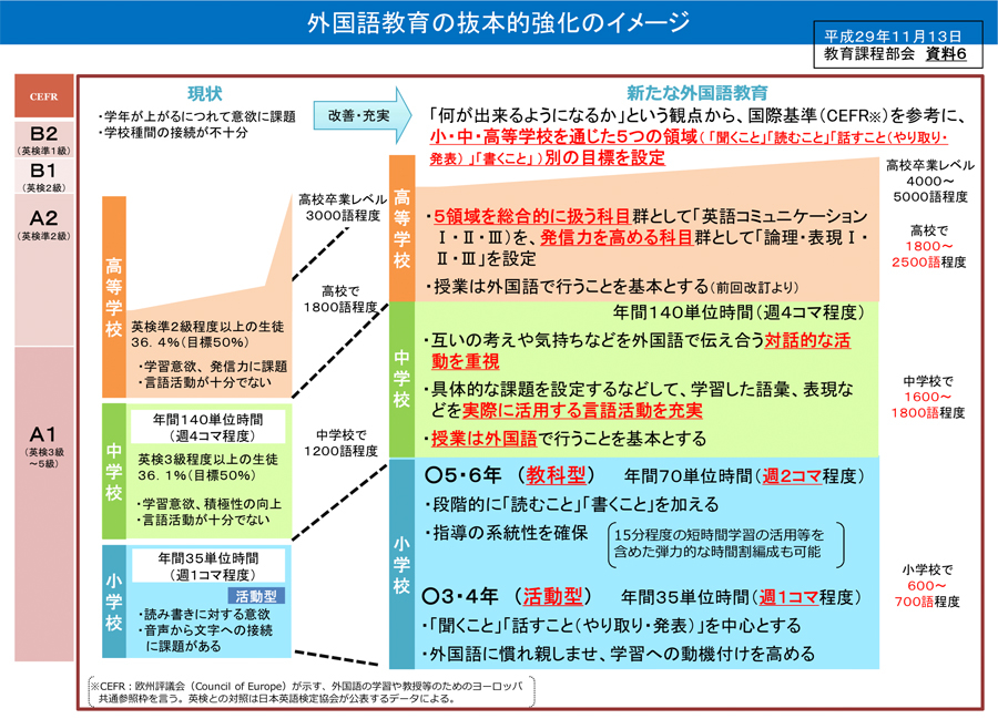 出典:文部科学省作成 新学習指導要領対応 外国語教材’We Can!’(小学校高学年用)説明資料「外国語教育の抜本的強化のイメージ」