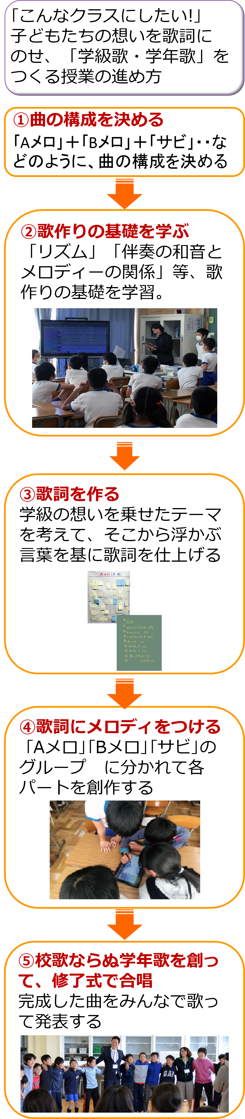 学級歌・学年歌づくりの進め方例