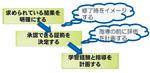 「逆向き設計」論の３段階