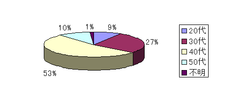 年代別