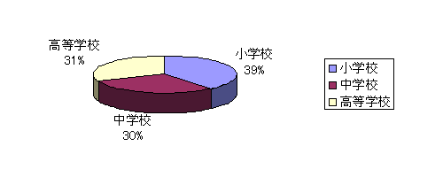 学校種別