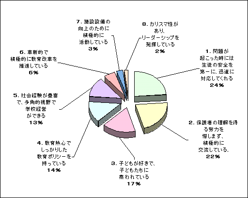 保護者ニーズ調査 親たちは学校に何を求めている 教育リサーチ 学びの場 Com