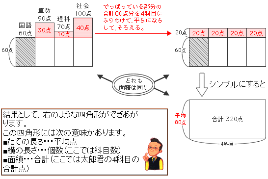 平均算 算数の教え上手 学びの場 Com