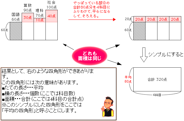 平均算 算数の教え上手 学びの場 Com