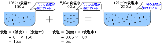 食塩水の濃度 算数の教え上手 学びの場 Com