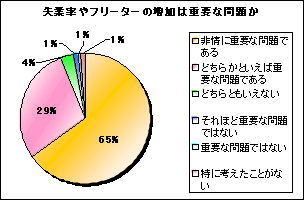 失業率やフリーターの増加は重要な問題か