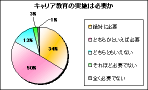 キャリア教育の実施は必要か