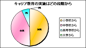 実施はどの段階から