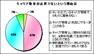 キャリア教育が必要でないという理由は