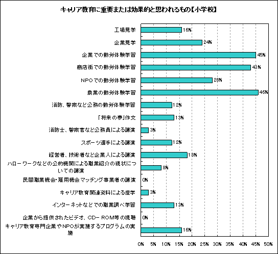 重要または効果的と思われるもの【小学校】