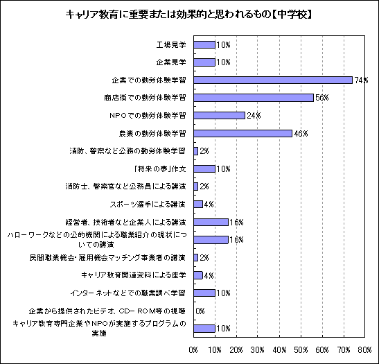 重要または効果的と思われるもの【中学校】