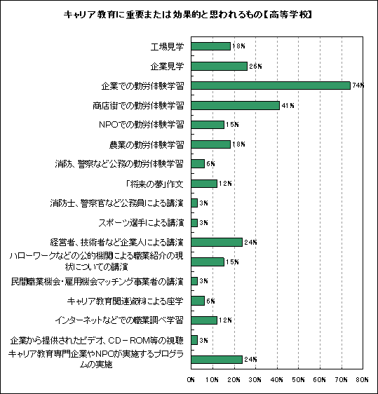 重要または効果的と思われるもの【高等学校】