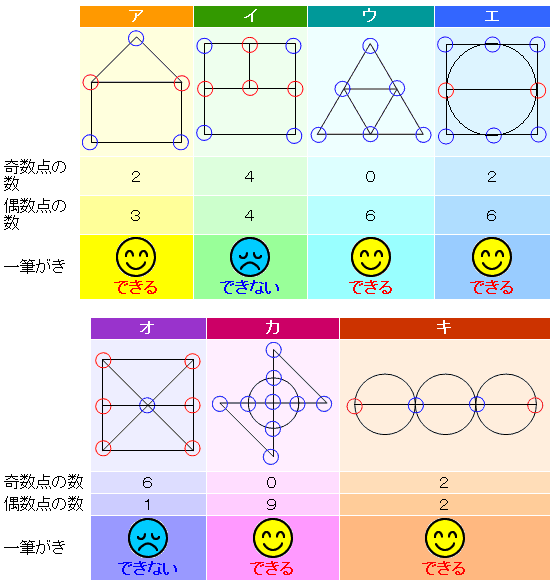 一筆書き 算数の教え上手 学びの場 Com