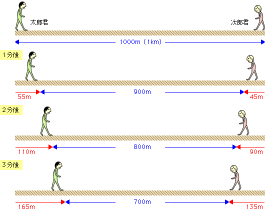 旅人算 算数の教え上手 学びの場 Com