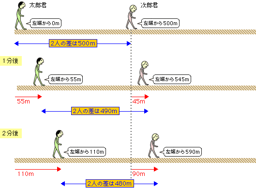 旅人算 算数の教え上手 学びの場 Com