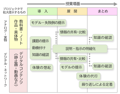 プロジェクタ活用の目的と効果的な授業場面を整理した分類表