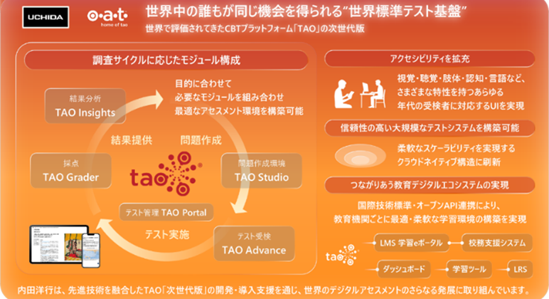 世界標準CBTプラットフォーム「TAO」次世代版世界中の誰もが同じ機会を得られるテスト基盤へ