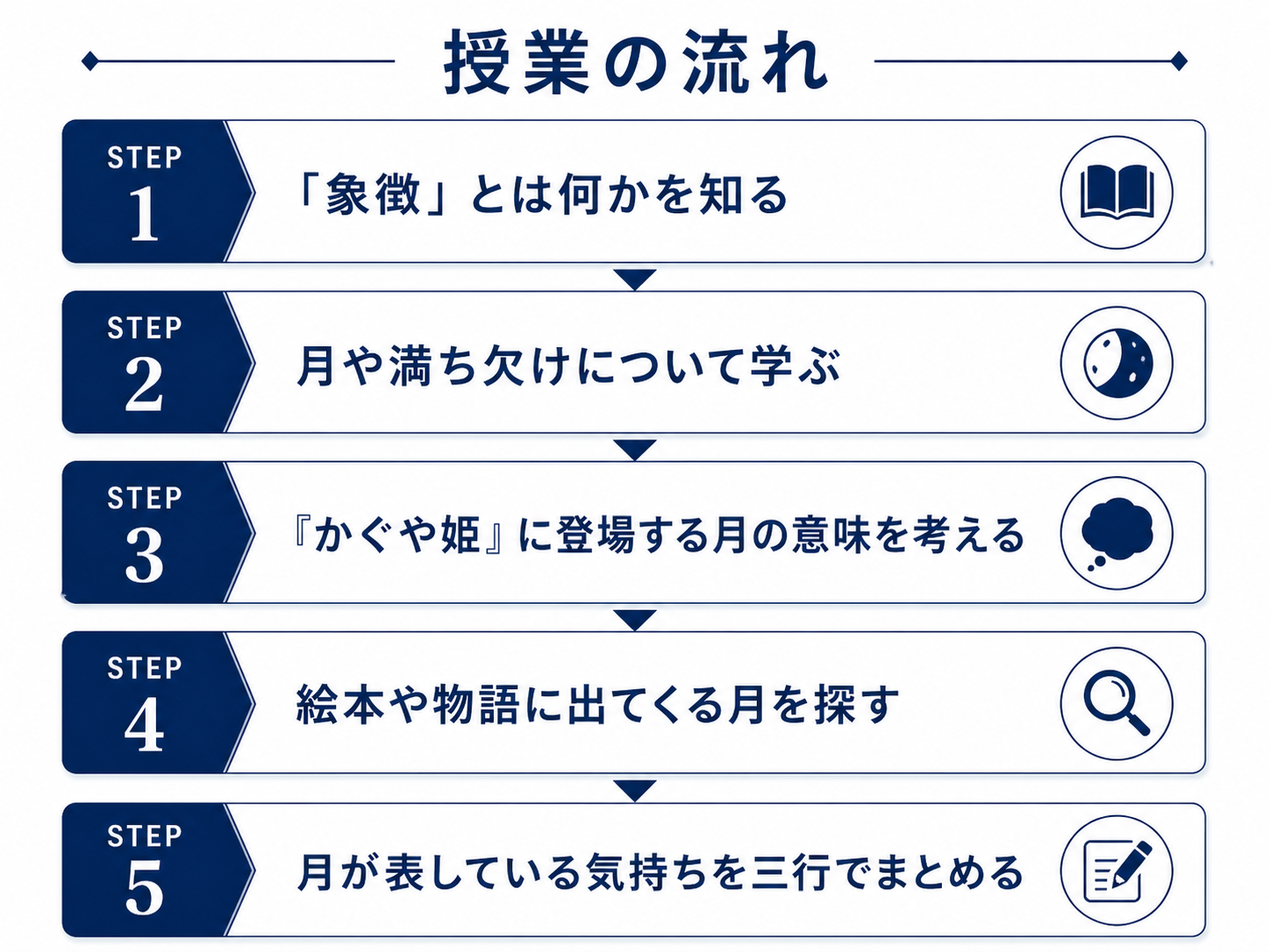 授業の流れ