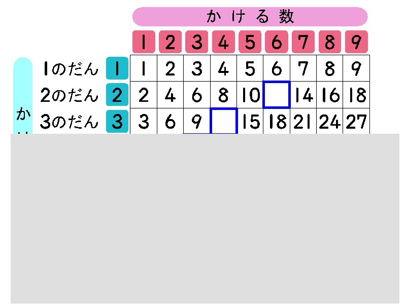 番外編「ＩＣＴを活用した乗法九九の指導」スクールプレゼンターで問いを引き出す算数授業づくり（第32回）